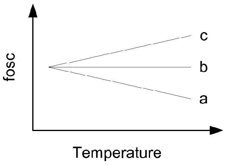 Temperature correcting current-controlled ring oscillators