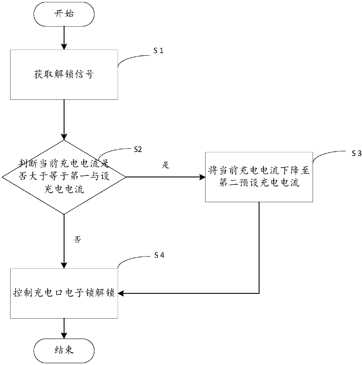 Method and device for controlling electronic lock of charging port of electric automobile