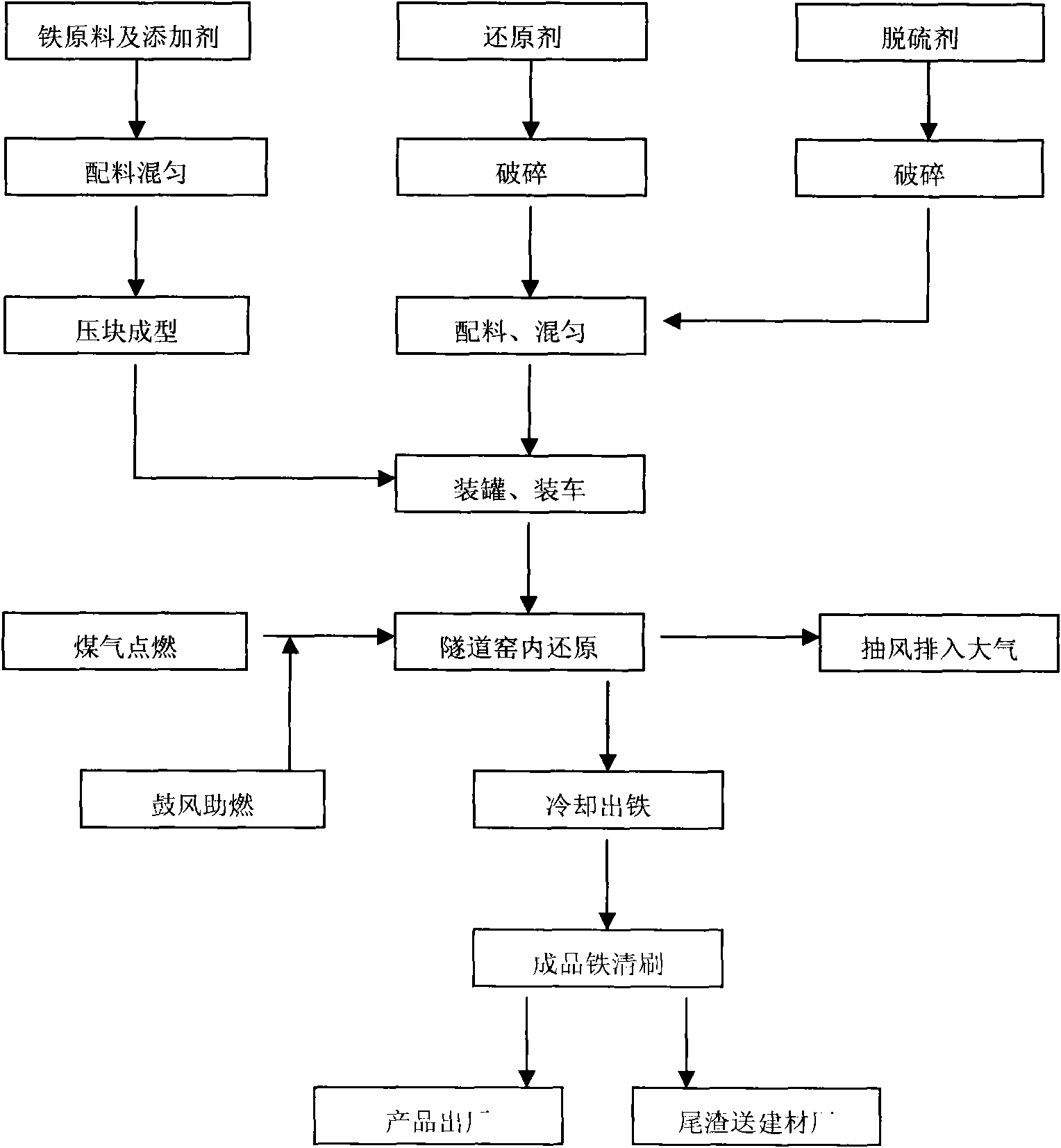 Method for increasing direct reduced iron metallization rate by industrial wastes containing iron and carbon