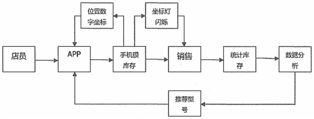 Mobile phone protective film inventory management method