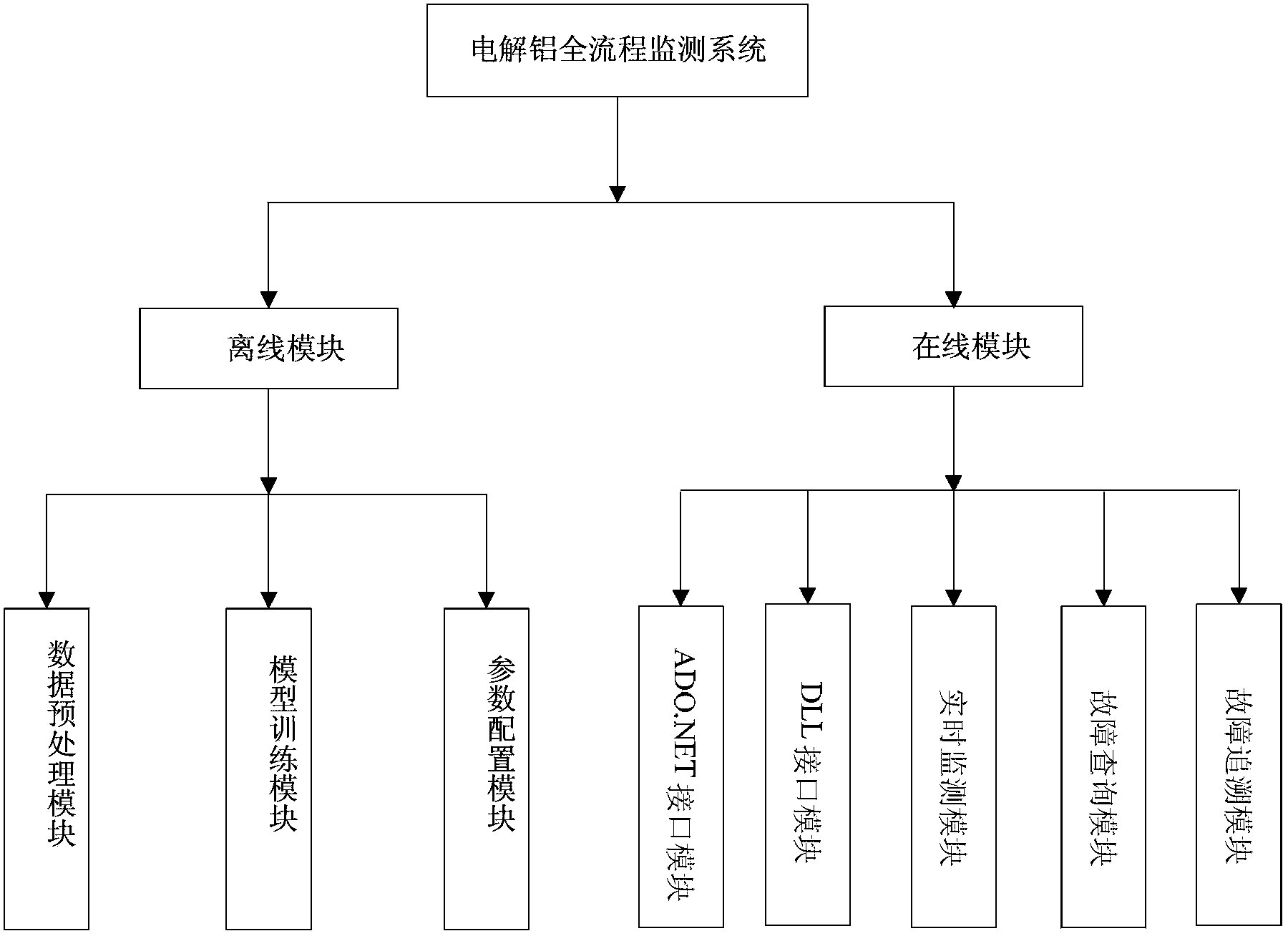 Electrolytic aluminum whole-process monitoring and fault diagnosis system based on multivariate statistic method