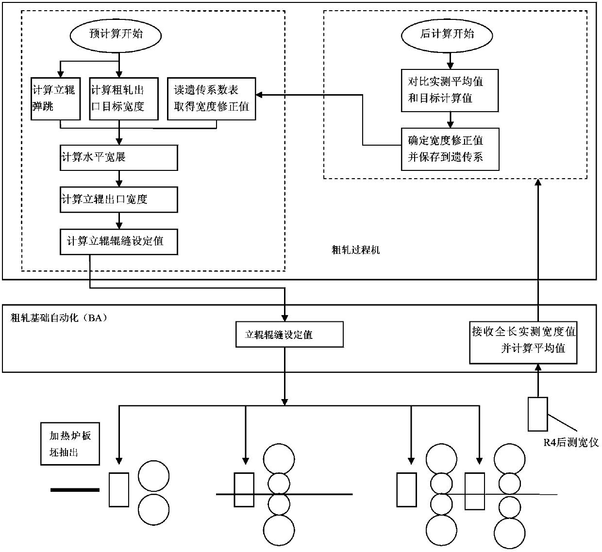 Rough rolled band steel width control method of hot continuous rolling mill based on multiple heating furnaces