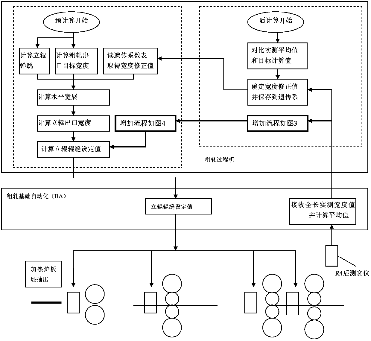 Rough rolled band steel width control method of hot continuous rolling mill based on multiple heating furnaces