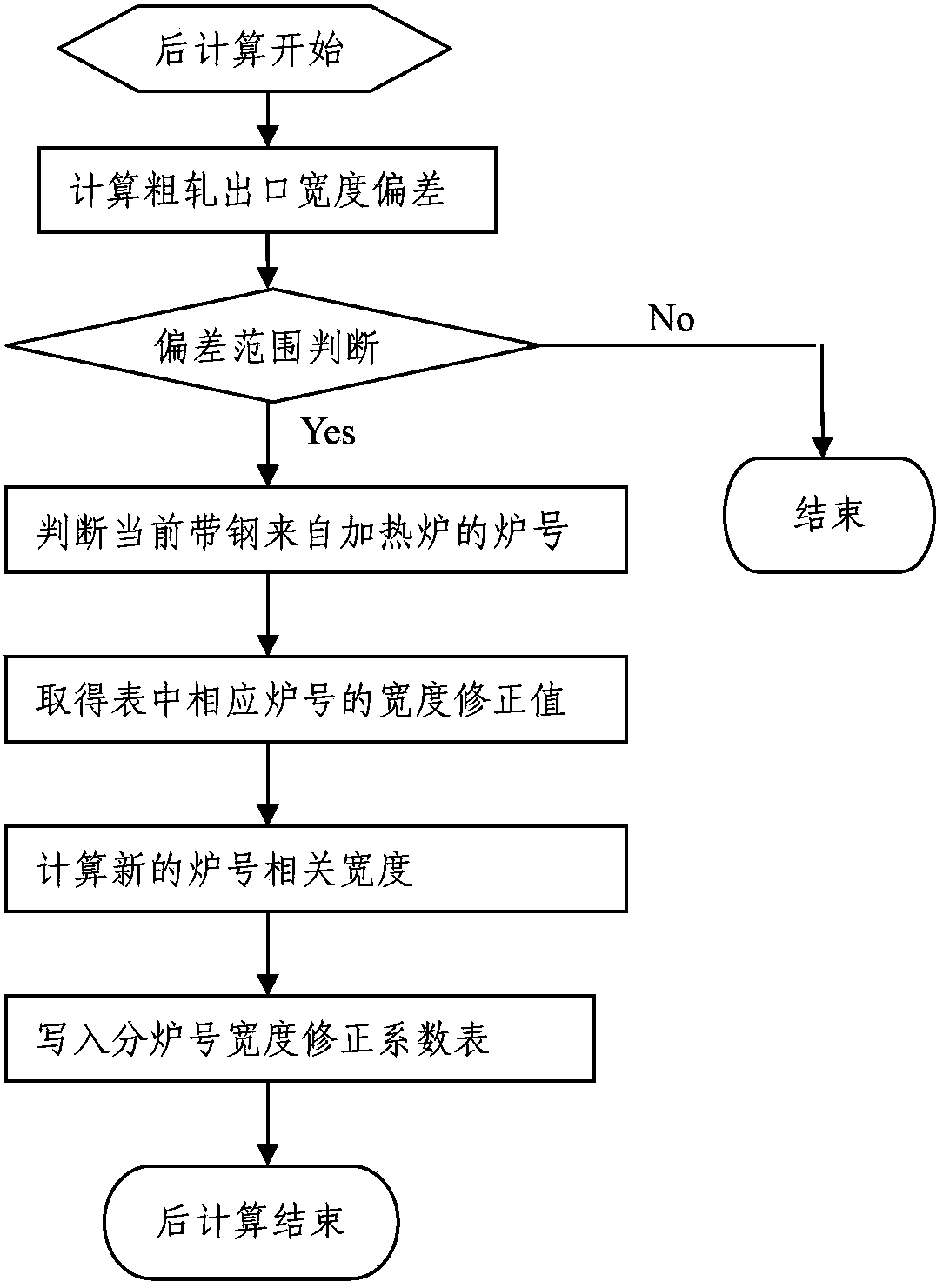 Rough rolled band steel width control method of hot continuous rolling mill based on multiple heating furnaces