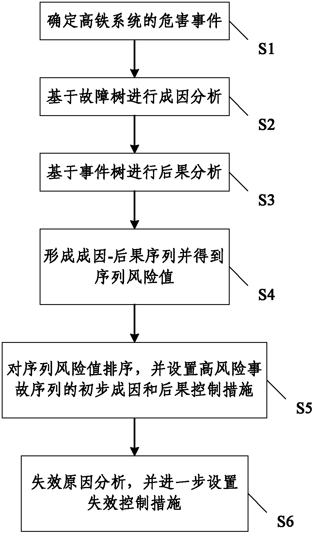 High-speed rail risk analysis and control method and high-speed rail risk analysis and control system