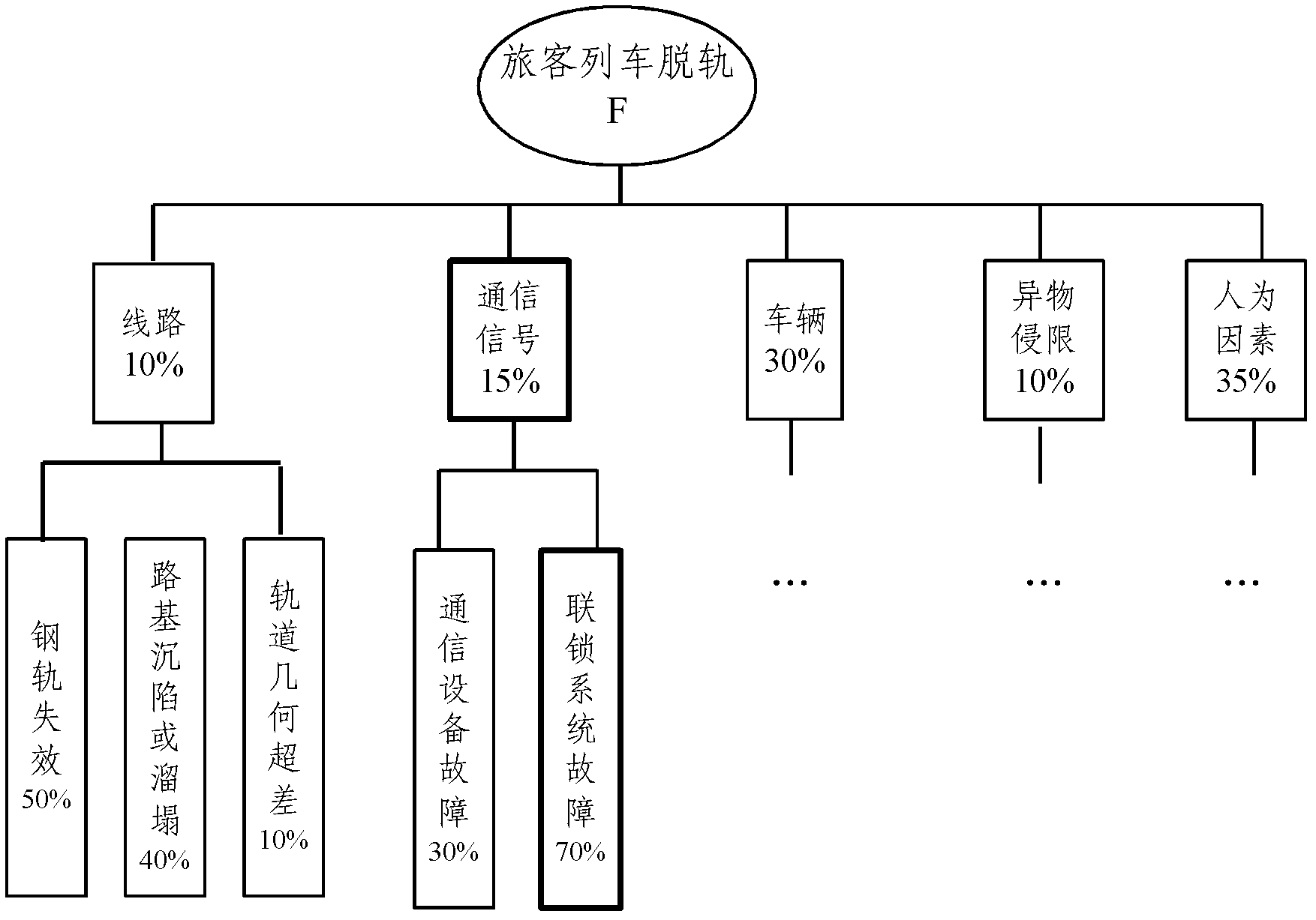 High-speed rail risk analysis and control method and high-speed rail risk analysis and control system