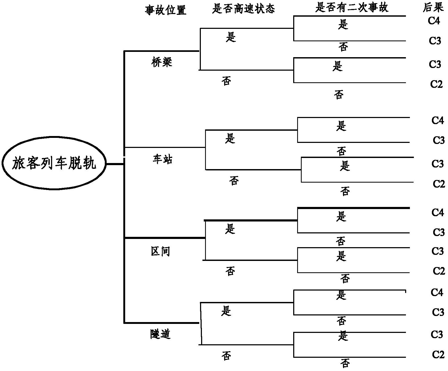 High-speed rail risk analysis and control method and high-speed rail risk analysis and control system