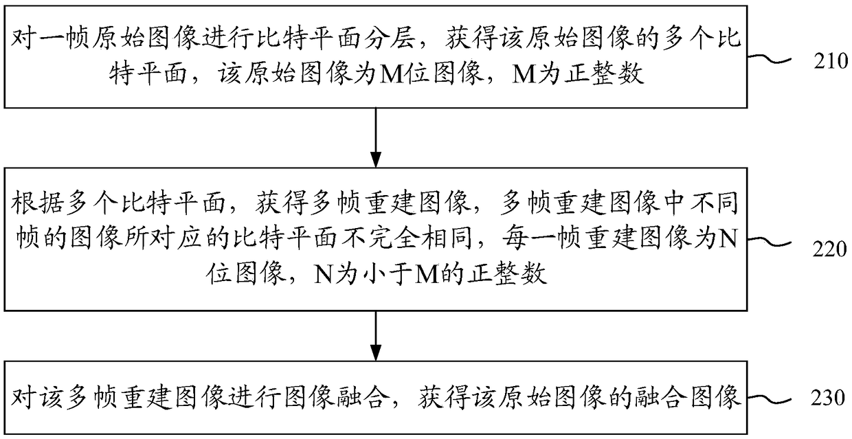 Image fusion method, device and unmanned aerial vehicle