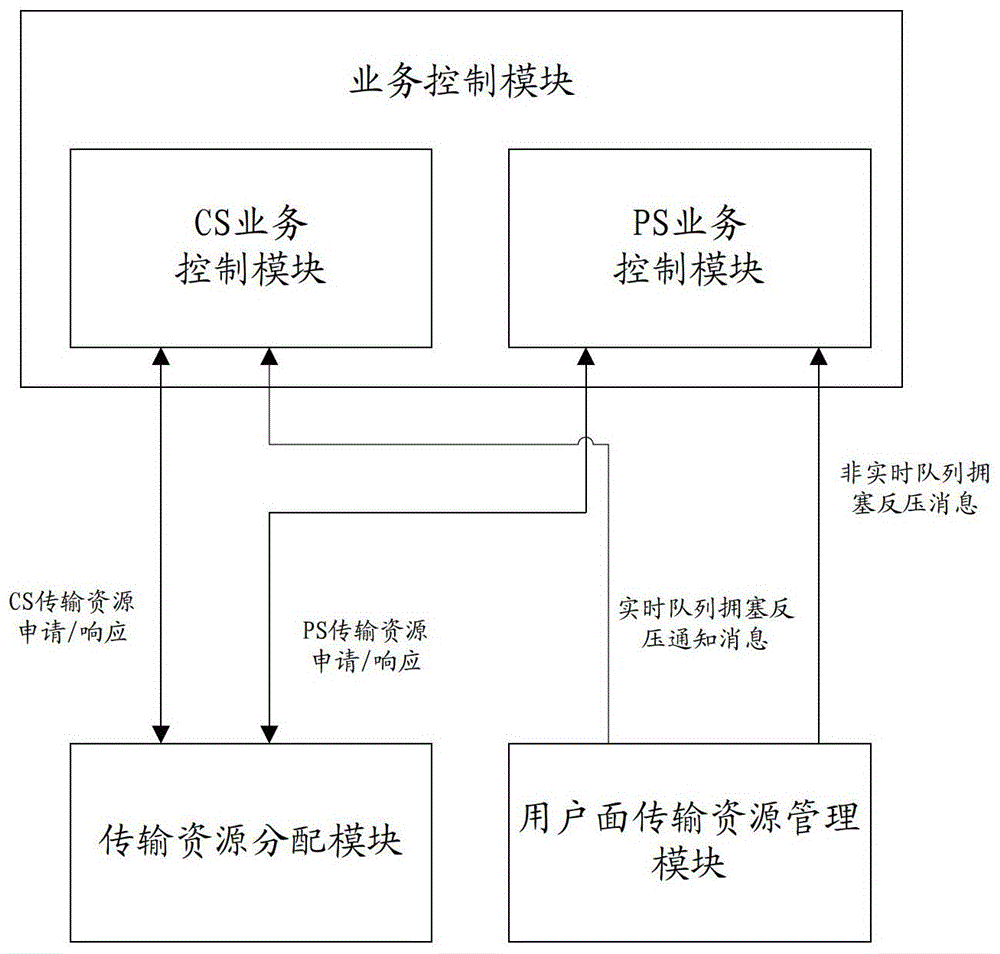 Access control method and device