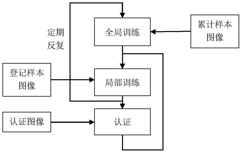 An intelligent vein authentication method and system with autonomous learning ability