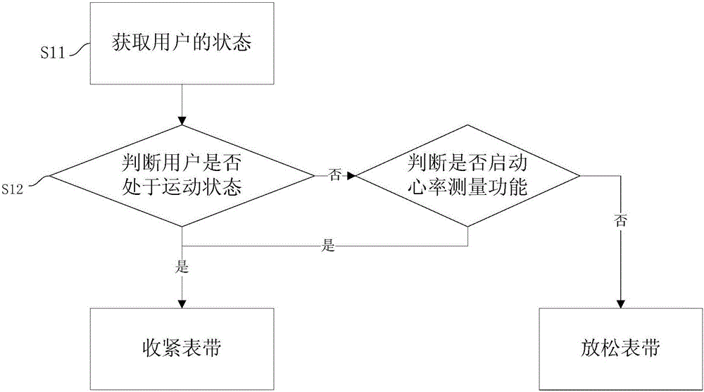 Smartwatch wrist watch heart rate measurement optimizing method and system based on wrist watch tightness degree