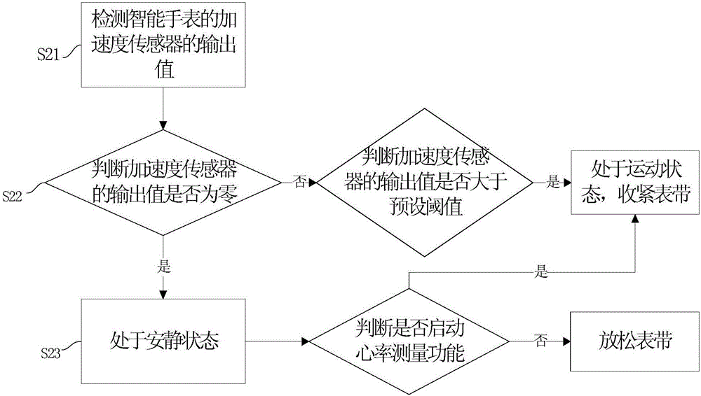 Smartwatch wrist watch heart rate measurement optimizing method and system based on wrist watch tightness degree