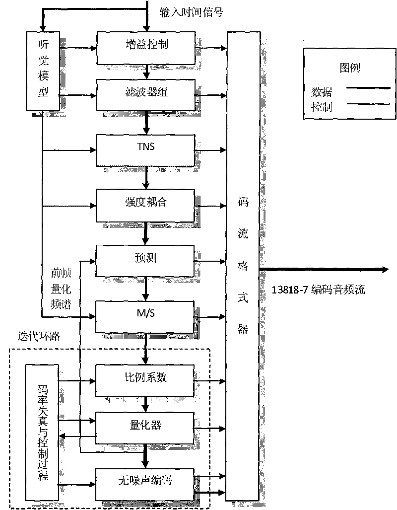 Coding method, coder, decoding method and decoder for multi-channel audio