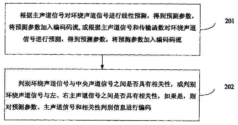 Coding method, coder, decoding method and decoder for multi-channel audio