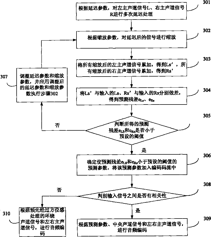 Coding method, coder, decoding method and decoder for multi-channel audio