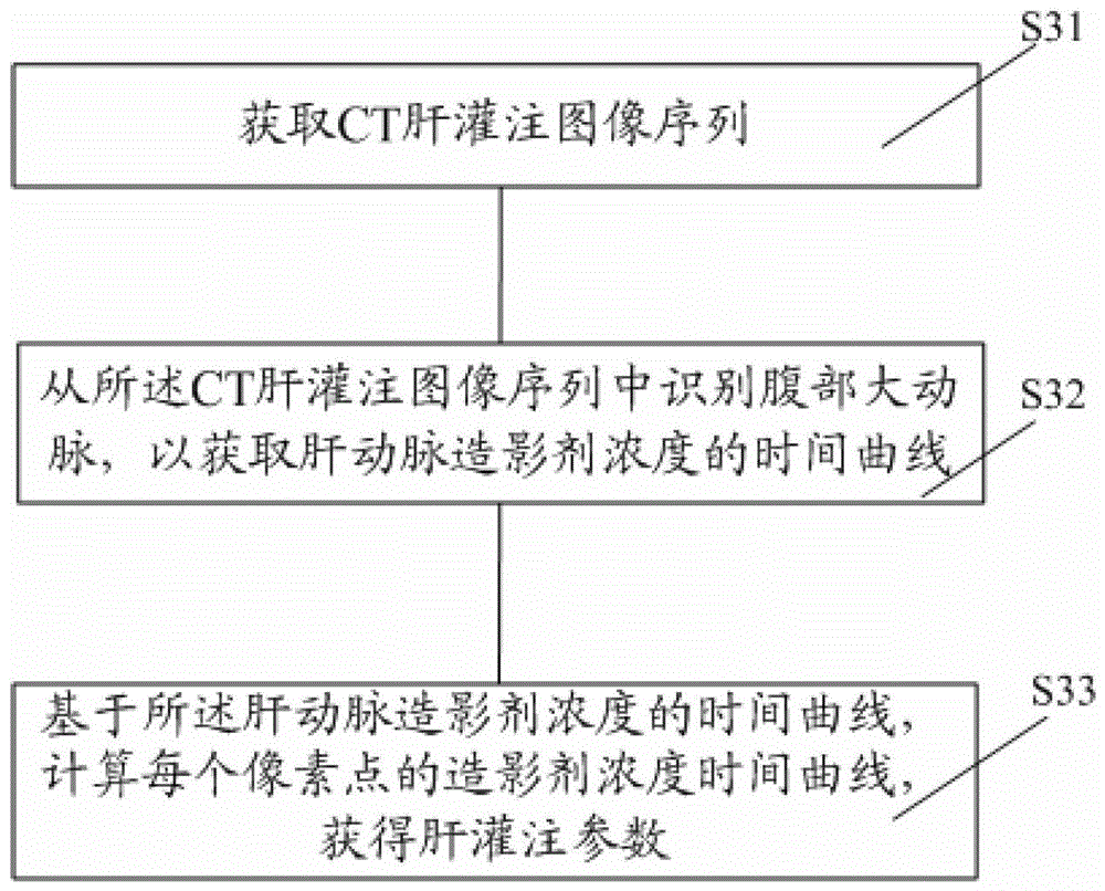 Image post-processing method of CT liver perfusion and CT liver perfusion method