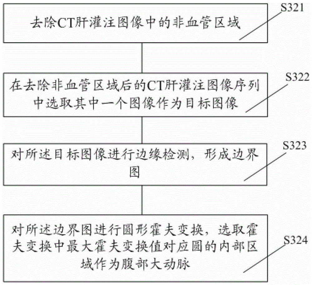 Image post-processing method of CT liver perfusion and CT liver perfusion method