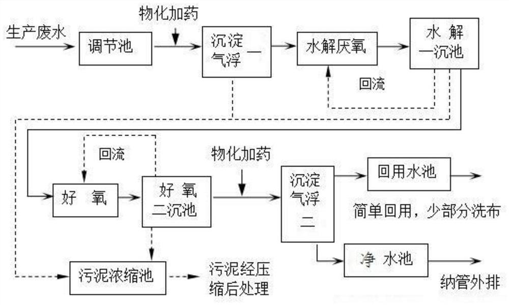 Physicochemical-biochemical superimposed enhanced treatment system for printing and dyeing wastewater