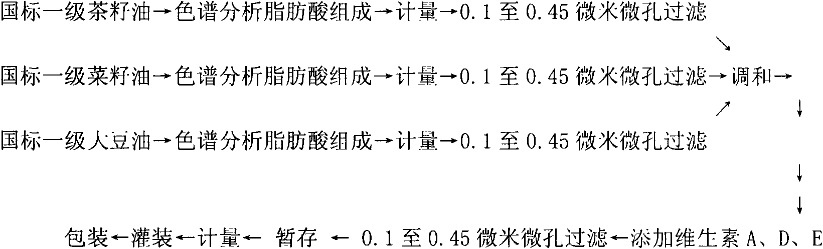 Blending oil and preparation method thereof