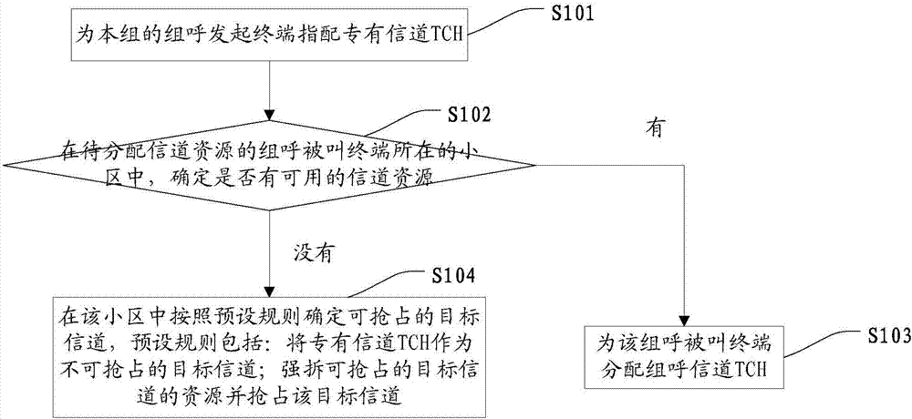 Group call channel allocation method and device for voice group call service