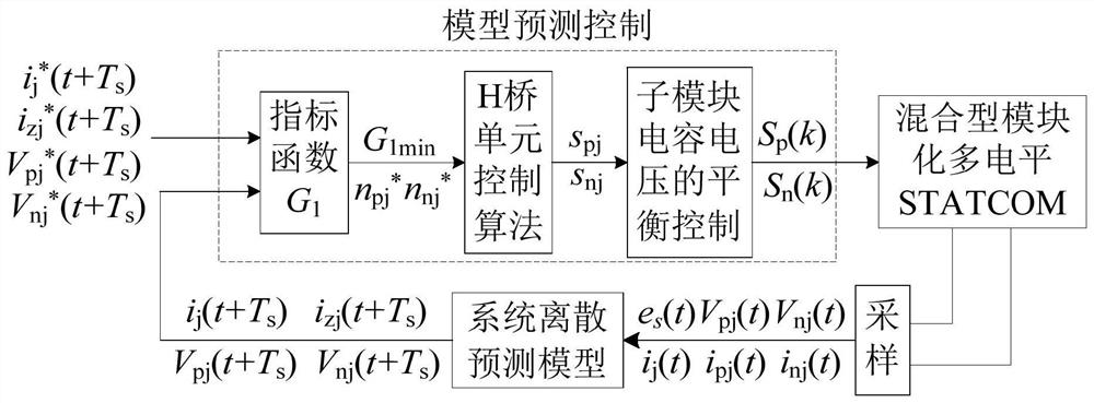 Low Frequency Model Predictive Control Method Based on Hybrid Modular Multilevel Converter