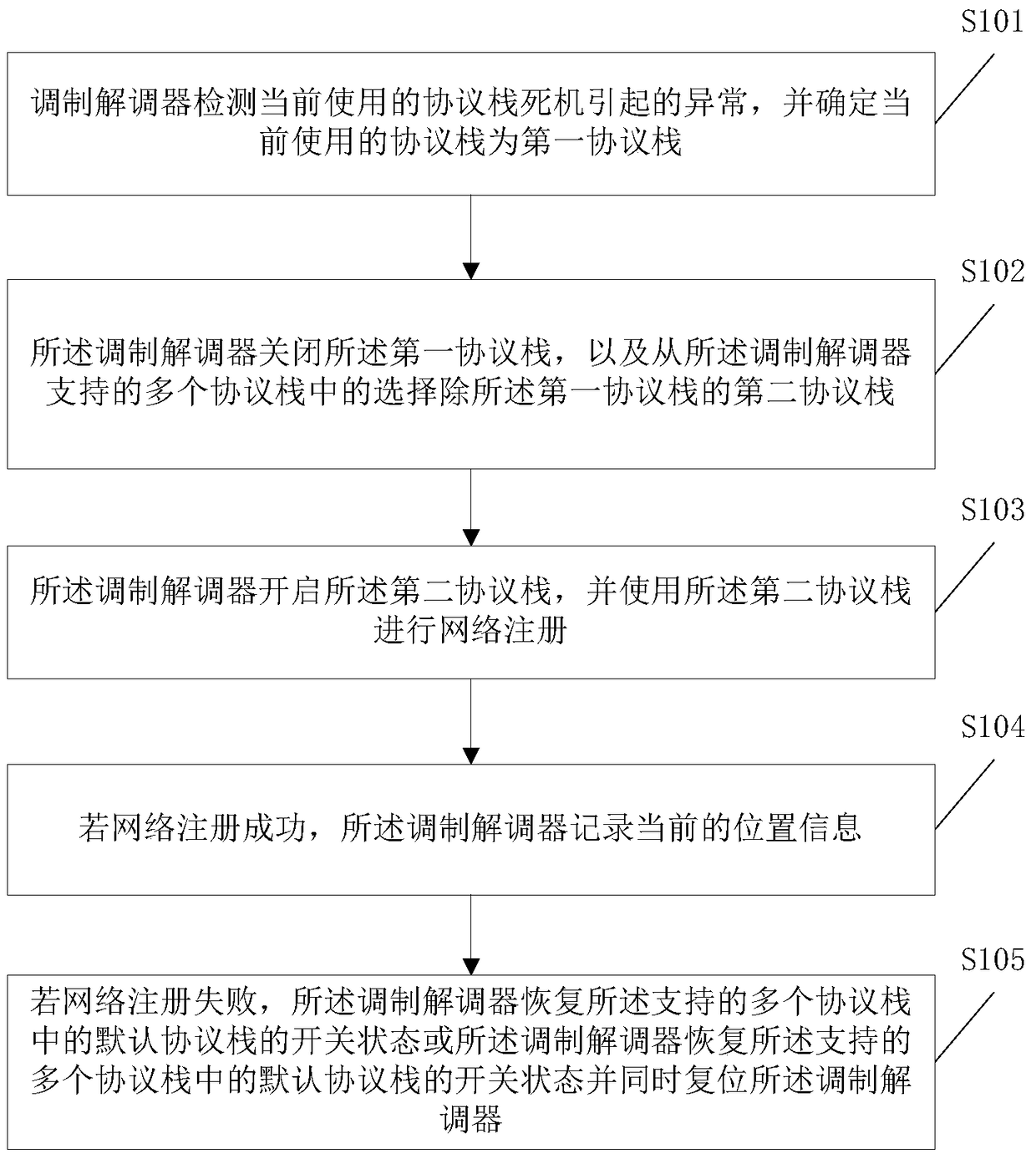 Method for processing abnormality of network communication function, modem and mobile terminal