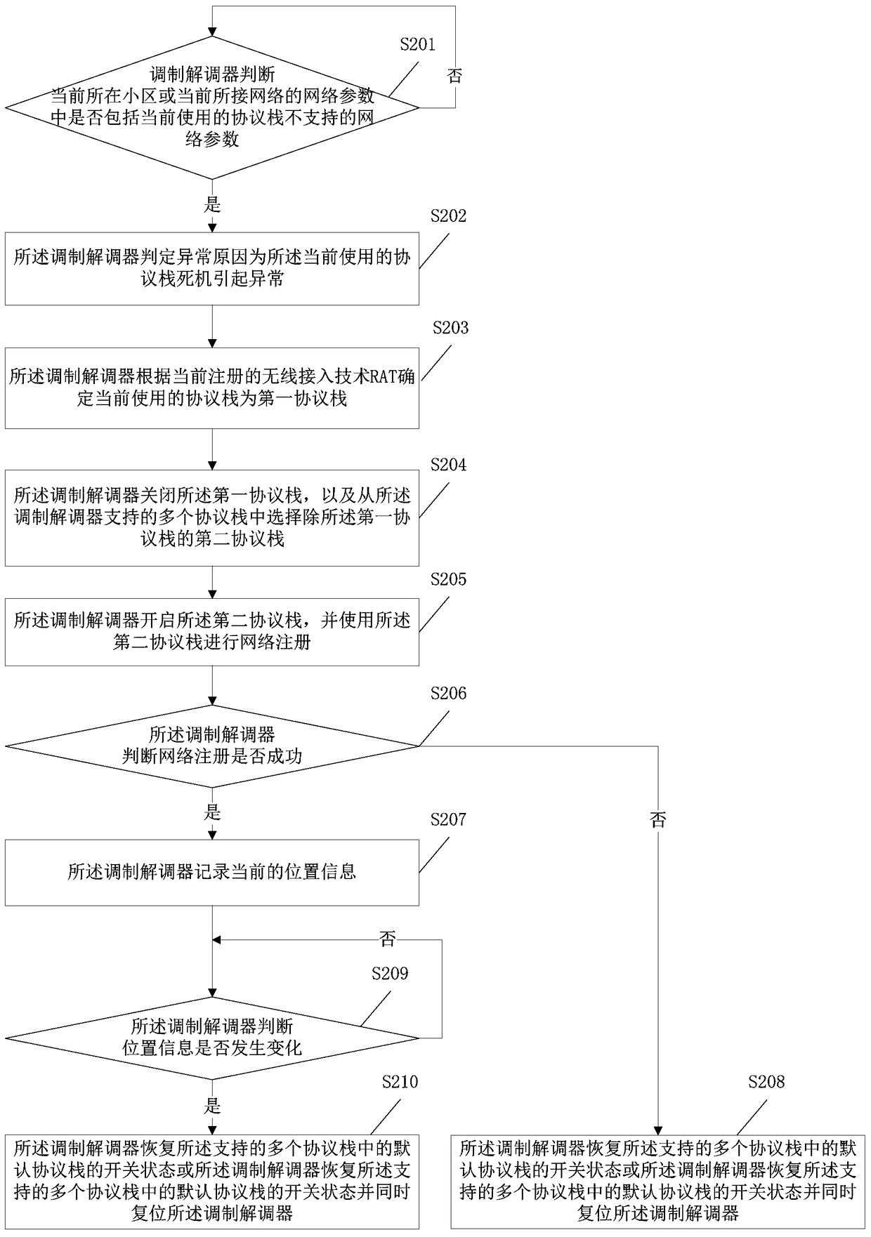 Method for processing abnormality of network communication function, modem and mobile terminal