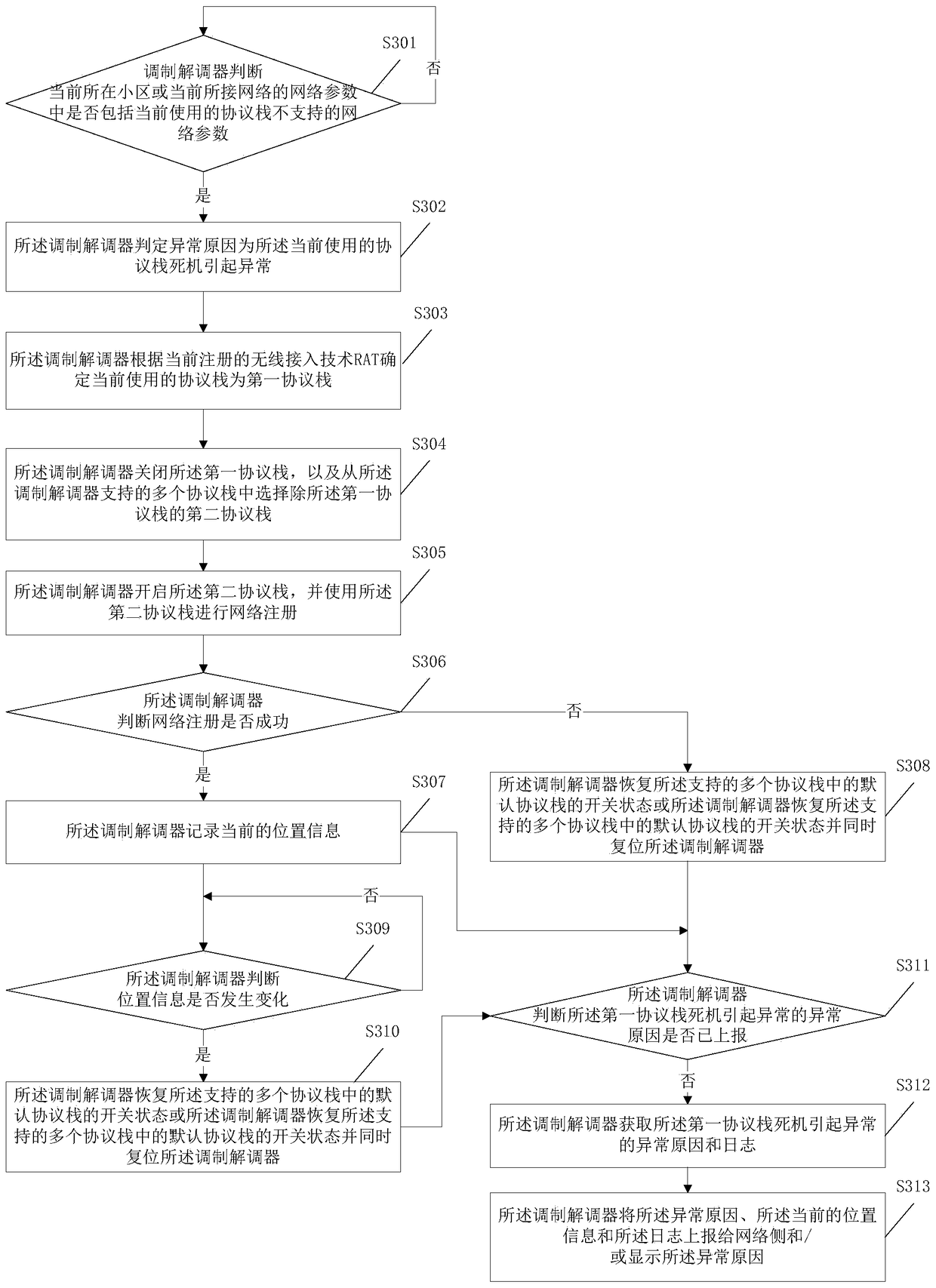 Method for processing abnormality of network communication function, modem and mobile terminal