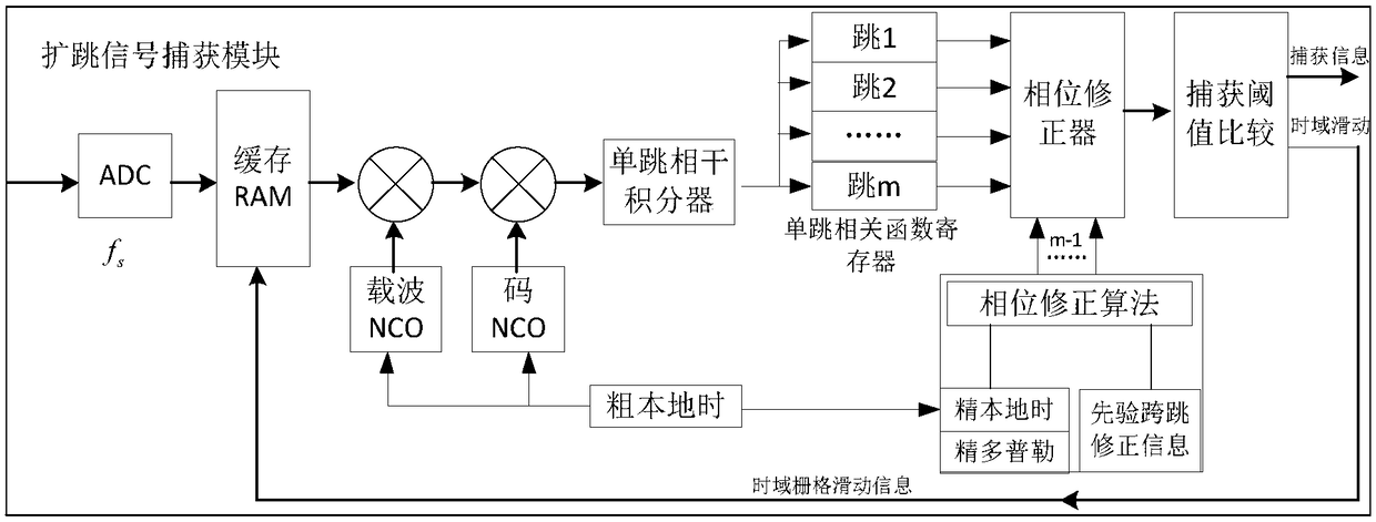 Modified broadband hopping spread signal cross-hop coherent integration method