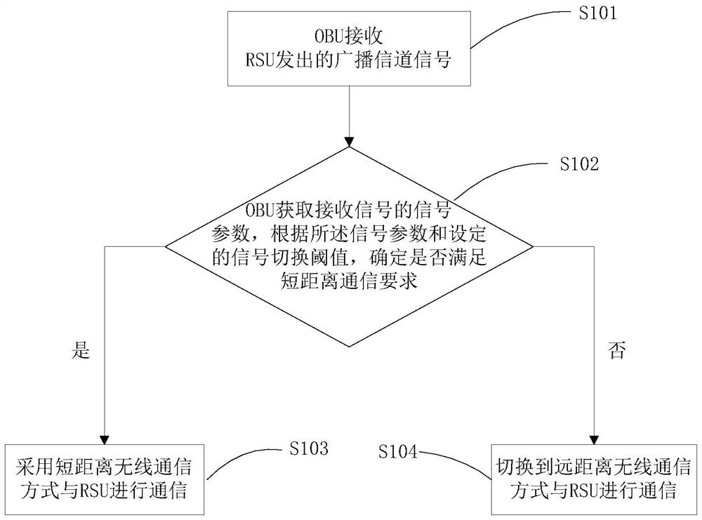 Method, device and system for communication between vehicle-mounted terminal and roadside equipment