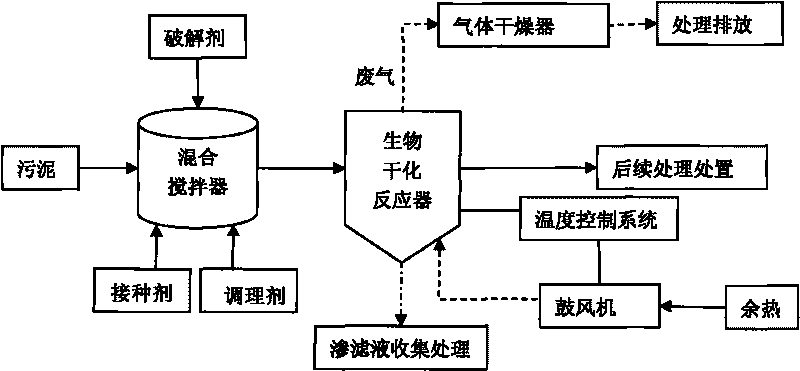 Biological drying method for treating dewatered sludge of urban sewage plant