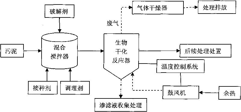 Biological drying method for treating dewatered sludge of urban sewage plant