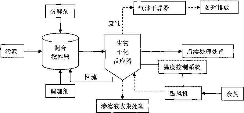 Biological drying method for treating dewatered sludge of urban sewage plant