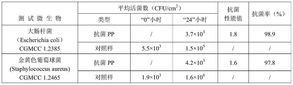 A kind of antibacterial powder and its preparation method and use