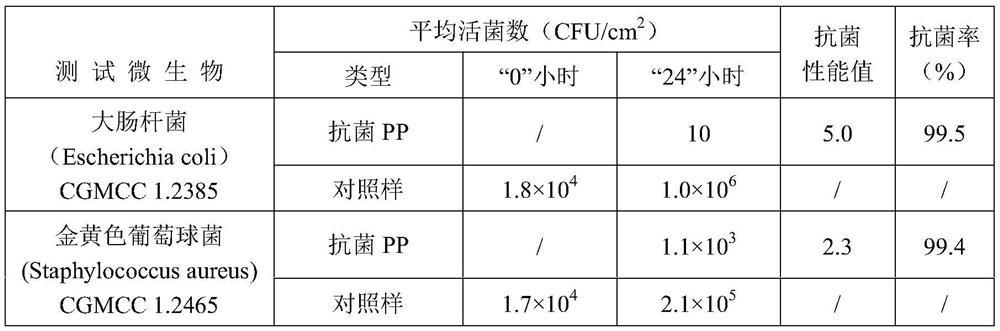 A kind of antibacterial powder and its preparation method and use