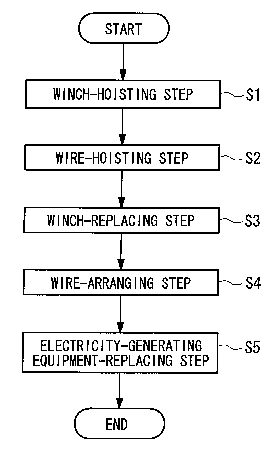 Method of replacing wind turbine equipment