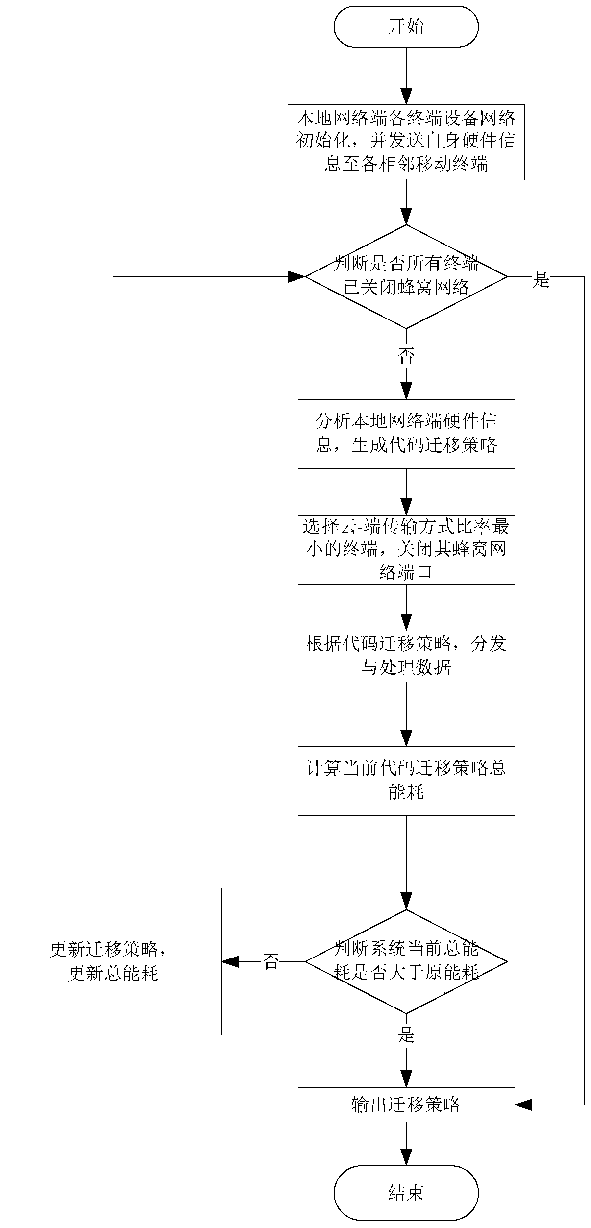 A code migration method and system suitable for cellular networks