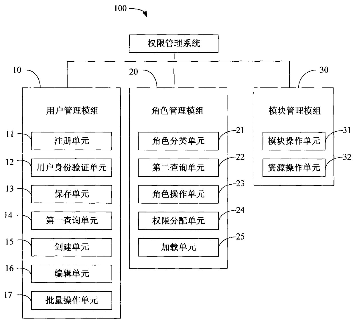 Authority management system and method