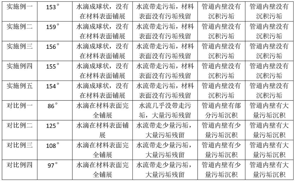 Preparation method, product and application of a superhydrophobic material