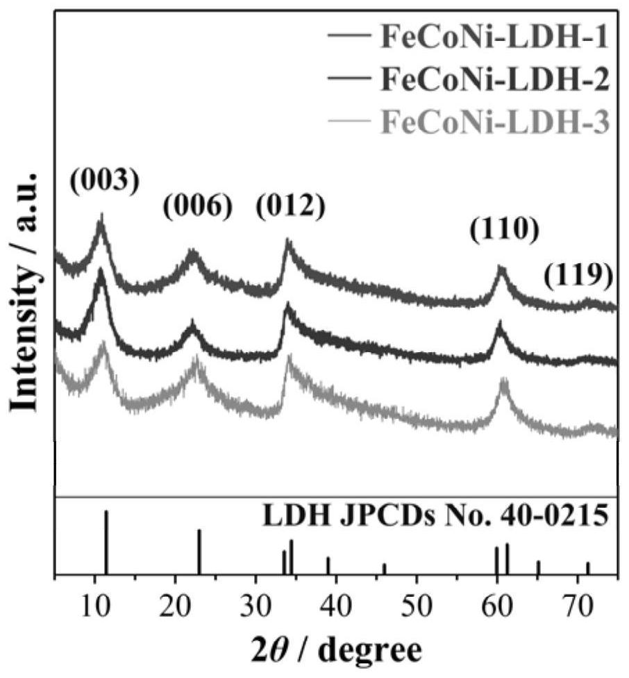 Preparation method of trimetal double hydroxide hollow nanocage oxygen evolution electrocatalyst