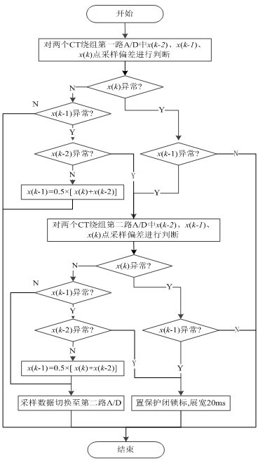 Sampling data exception detecting method and relay protection method based on redundant CT windings