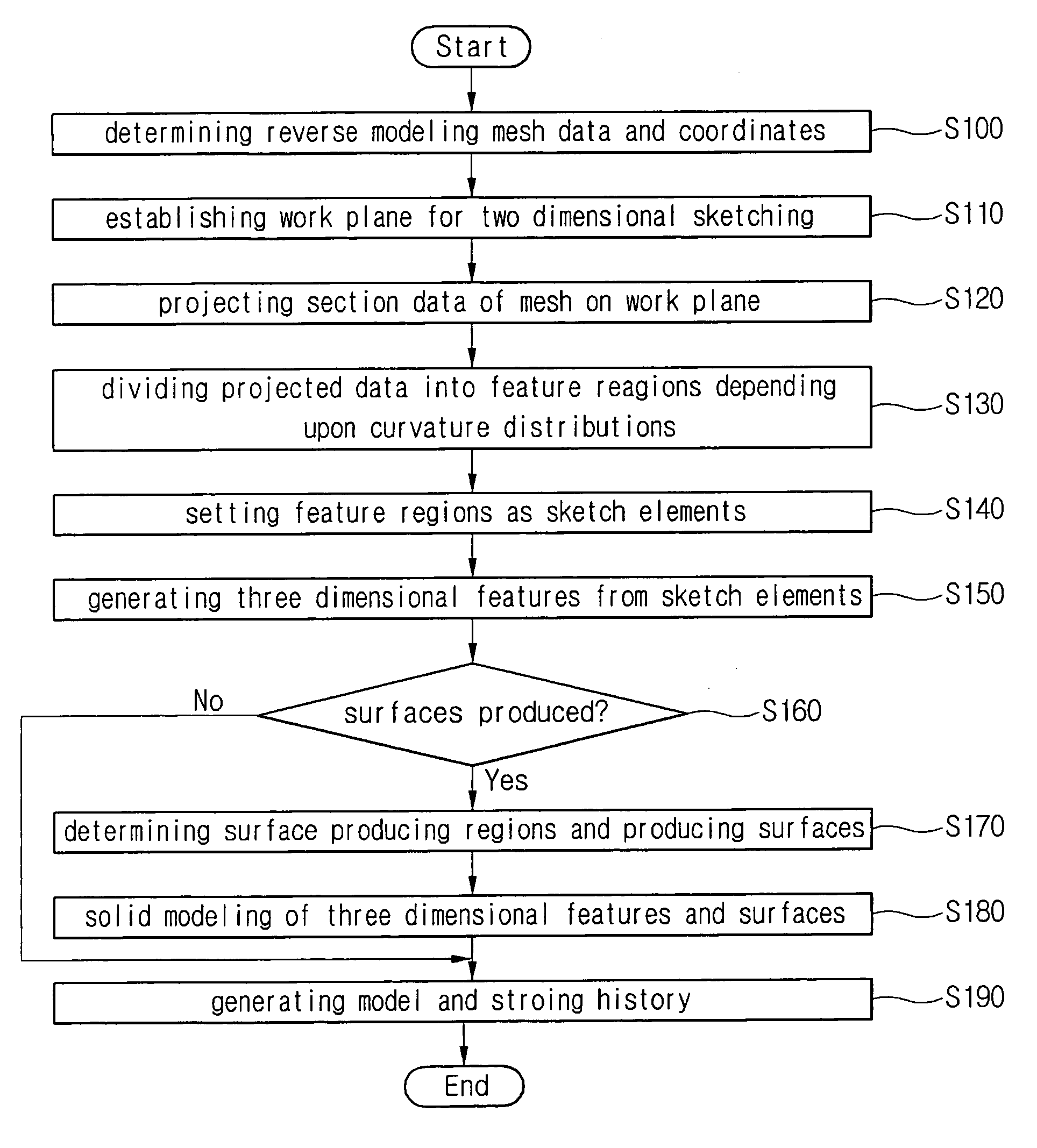 Reverse modeling method using mesh data as feature