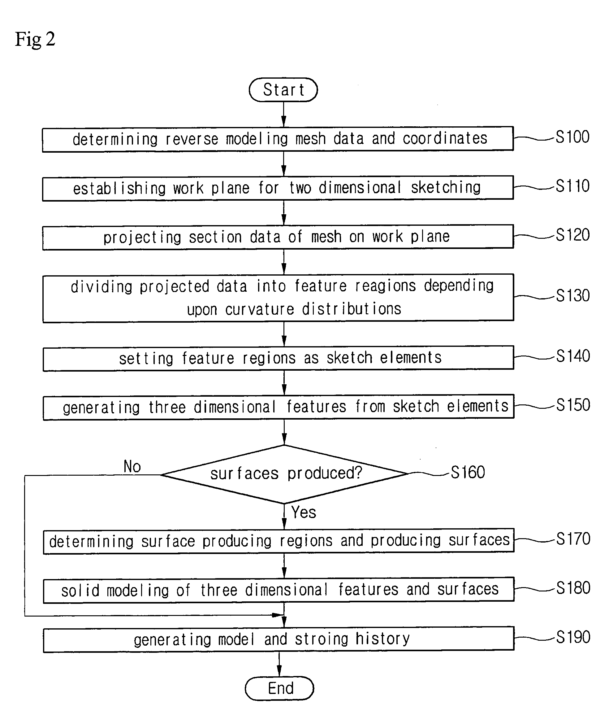 Reverse modeling method using mesh data as feature