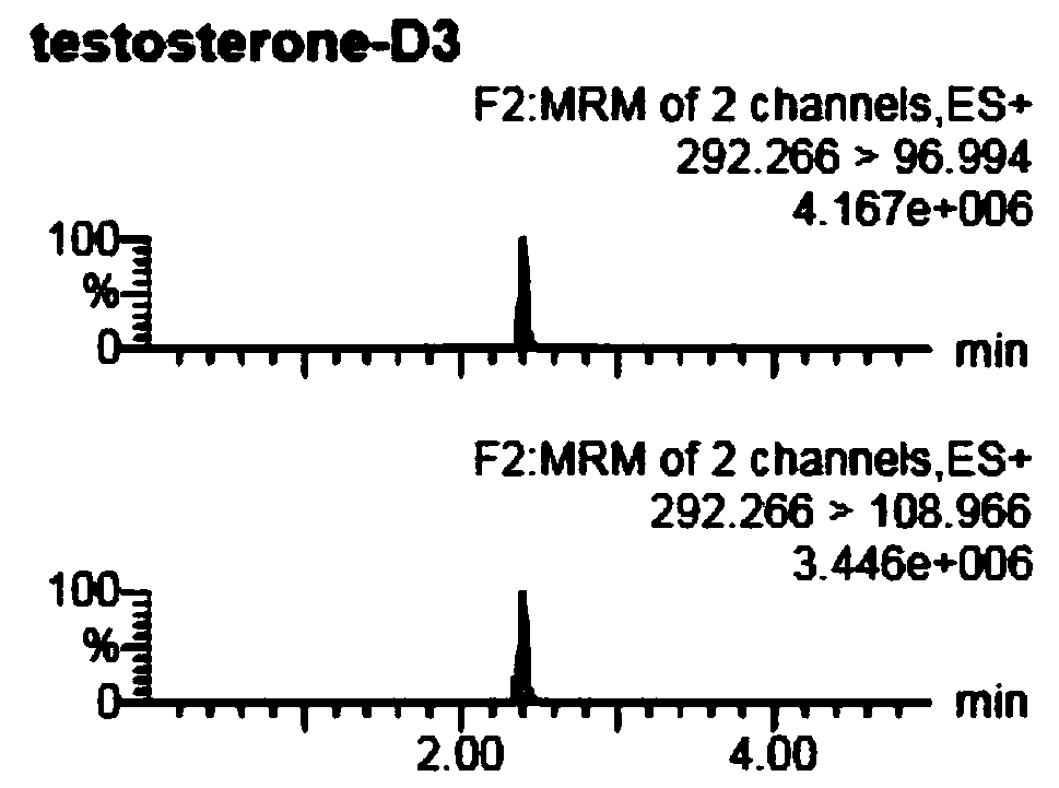 A kit for detecting serum testosterone hormone by ultra-high performance liquid chromatography-tandem mass spectrometry