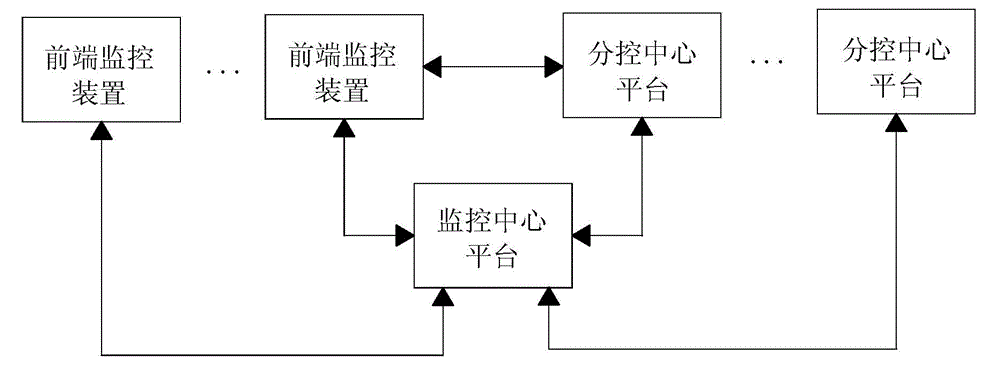 Network centralized monitoring system