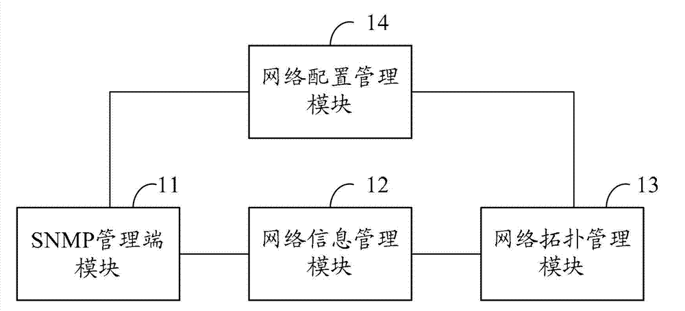 Network management device and method