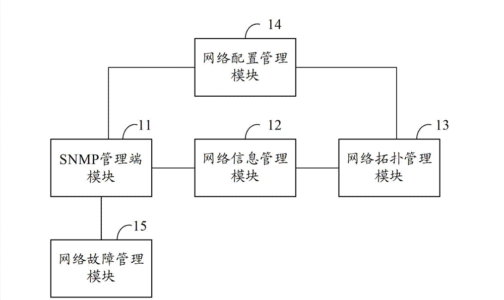 Network management device and method