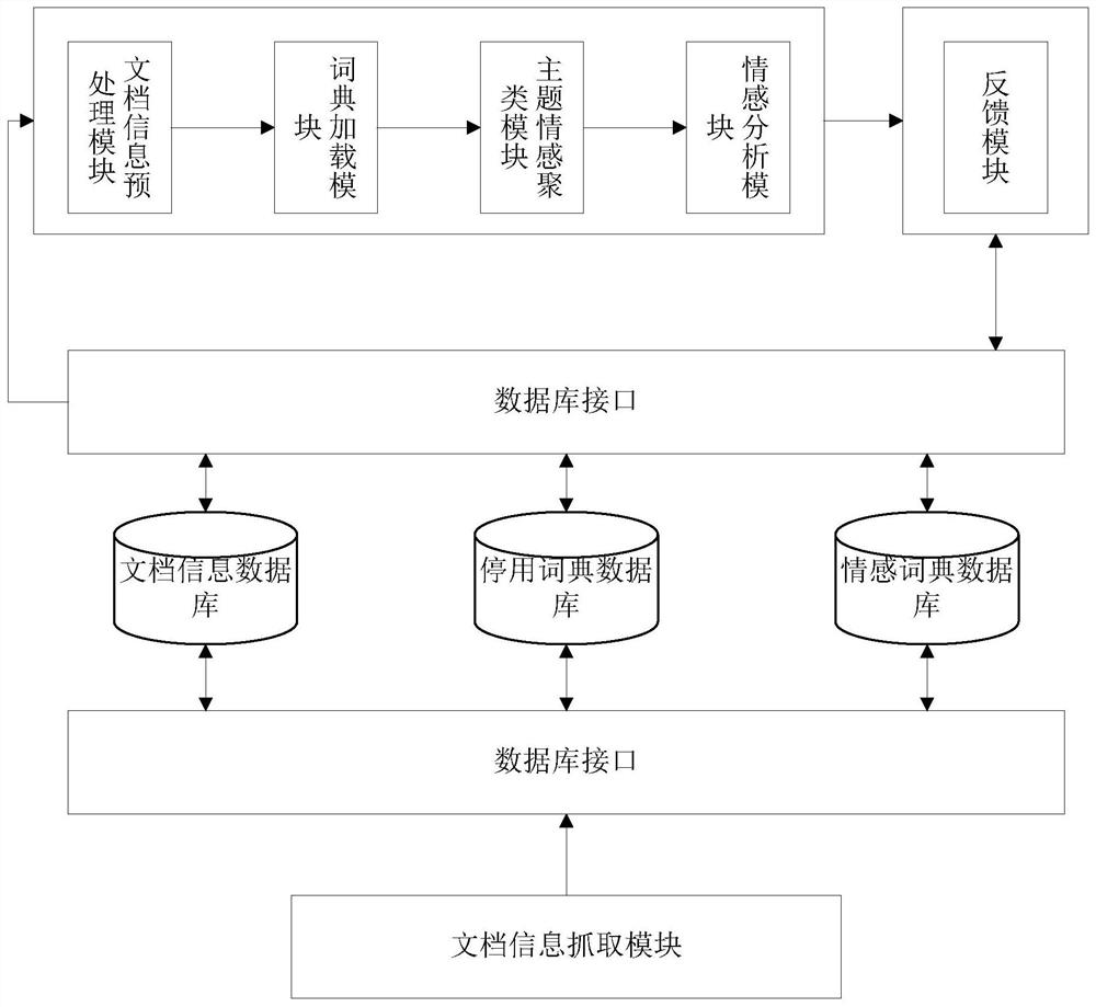 Method, device, electronic device and readable storage medium for document sentiment analysis