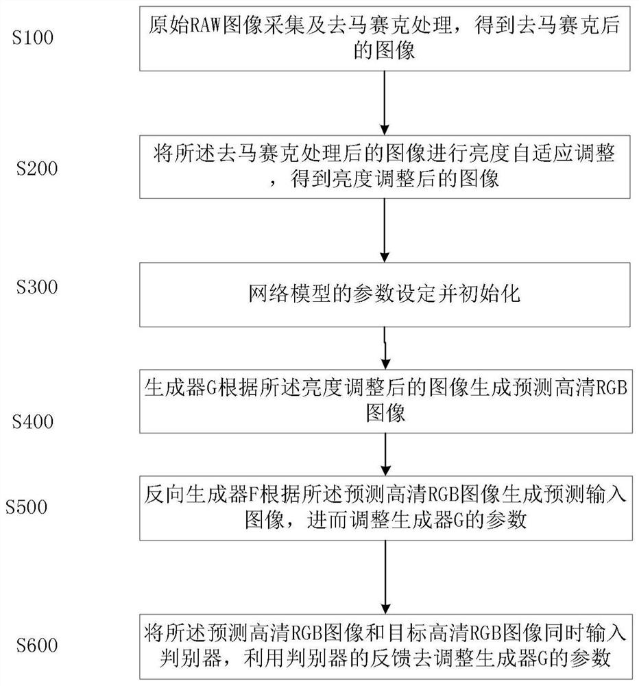 An ISP Realization Method Based on Weakly Supervised Learning