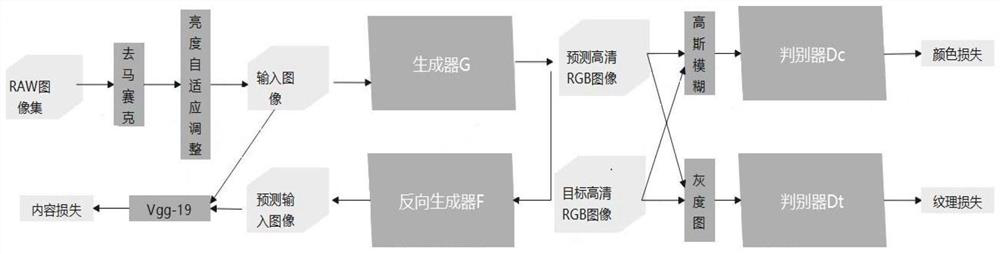 An ISP Realization Method Based on Weakly Supervised Learning